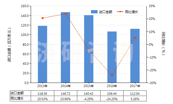 2013-2017年中國(guó)酪蛋白酸鹽及其他酪蛋白衍生物、酪蛋白膠(HS35019000)進(jìn)口總額及增速統(tǒng)計(jì) 2013-2017年中國(guó)酪蛋白酸鹽及其他酪蛋白衍生物、酪蛋白膠(HS35019000)進(jìn)口總額及增速統(tǒng)計(jì)